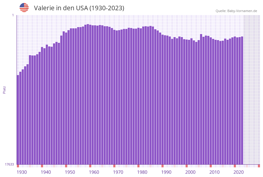Valerie in der Vornamen-Hitliste von den USA (1930-2023)