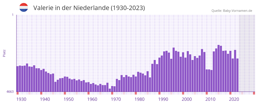 Valerie in der Vornamen-Hitliste von der Niederlande (1930-2023)