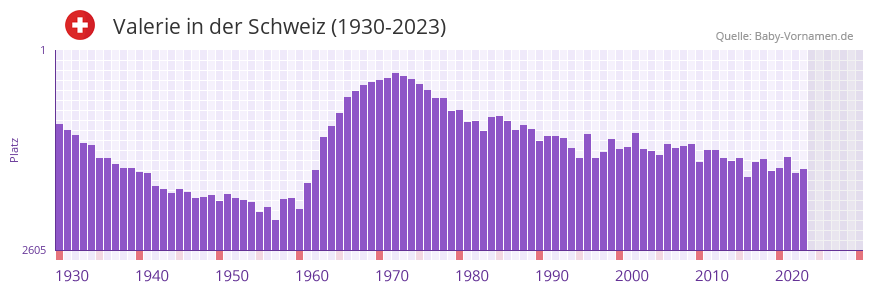 Valerie in der Vornamen-Hitliste von der Schweiz (1930-2023)