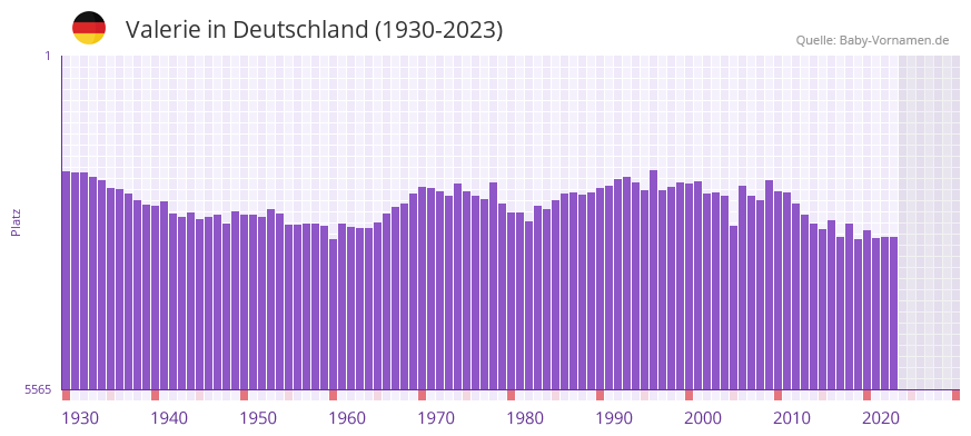 Valerie in der Vornamen-Hitliste von Deutschland (1930-2023)