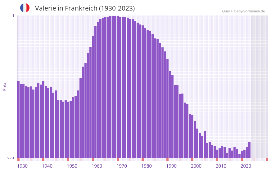 Valerie in der Vornamen-Hitliste von Frankreich (1930-2023)