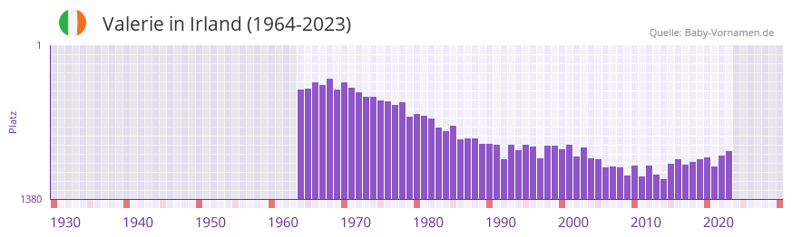 Valerie in der Vornamen-Hitliste von Irland (1964-2023)