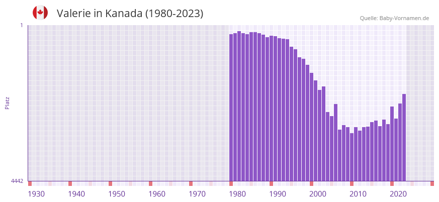 Valerie in der Vornamen-Hitliste von Kanada (1980-2023)