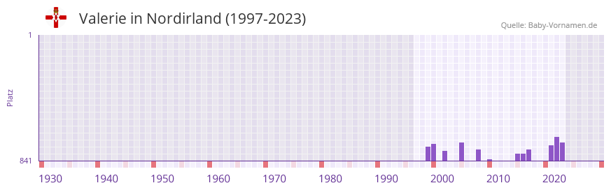 Valerie in der Vornamen-Hitliste von Nordirland (1997-2023)