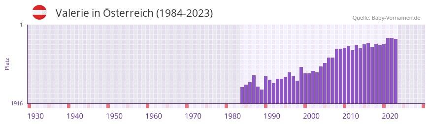 Valerie in der Vornamen-Hitliste von sterreich (1984-2023)