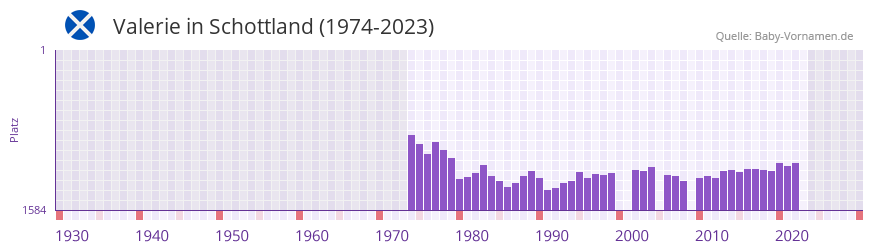 Valerie in der Vornamen-Hitliste von Schottland (1974-2023)
