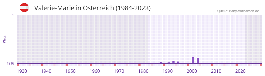 Valerie-Marie in der Vornamen-Hitliste von Österreich (1984-2023) Valerie-Marie in der Vornamen-Hitliste von Österreich (1984-2023)