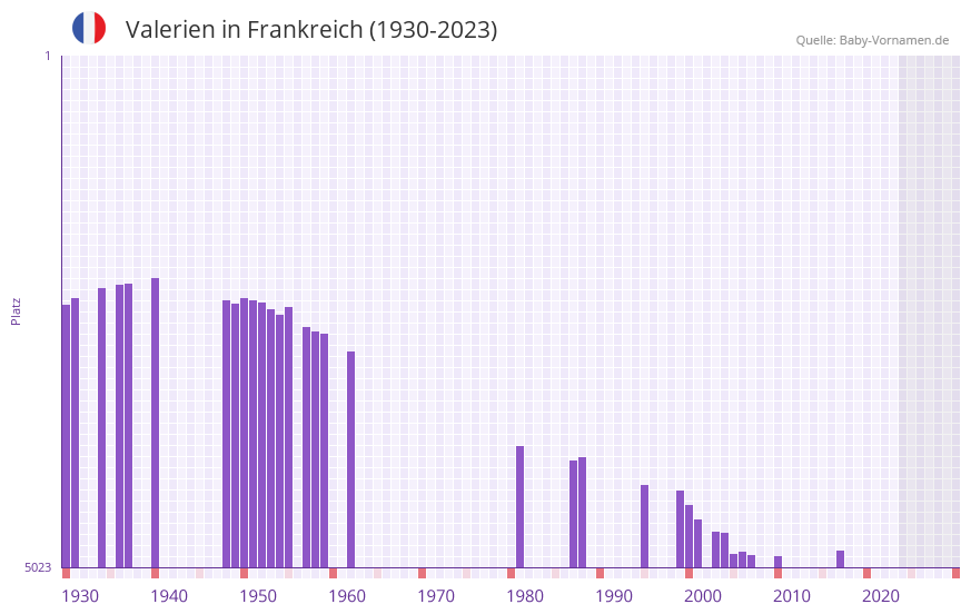 Valerien in der Vornamen-Hitliste von Frankreich (1930-2023)