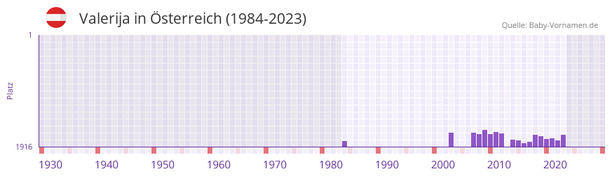 Valerija in der Vornamen-Hitliste von sterreich (1984-2023)