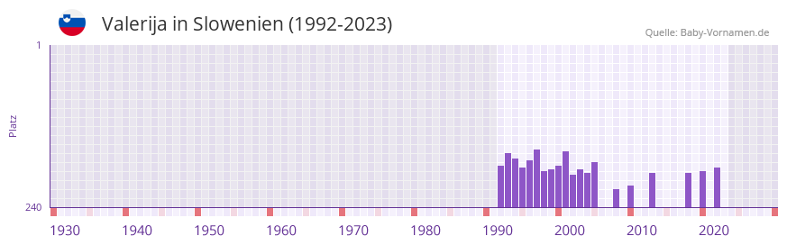 Valerija in der Vornamen-Hitliste von Slowenien (1992-2023)