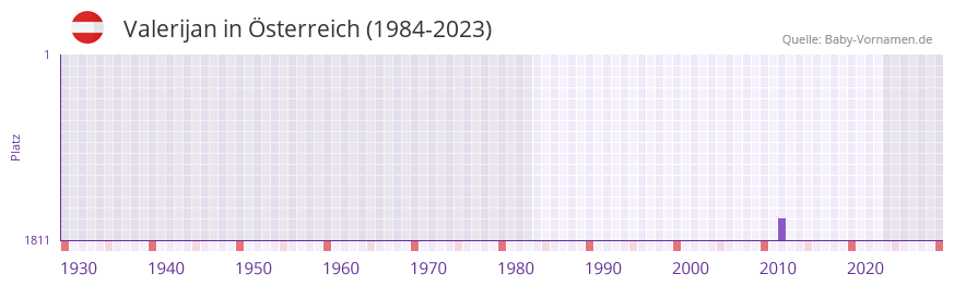 Valerijan in der Vornamen-Hitliste von sterreich (1984-2023)