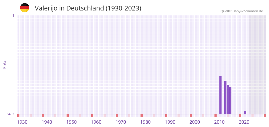 Valerijo in der Vornamen-Hitliste von Deutschland (1930-2023)