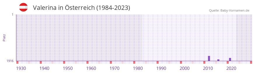 Valerina in der Vornamen-Hitliste von Österreich (1984-2023) Valerina in der Vornamen-Hitliste von Österreich (1984-2023)