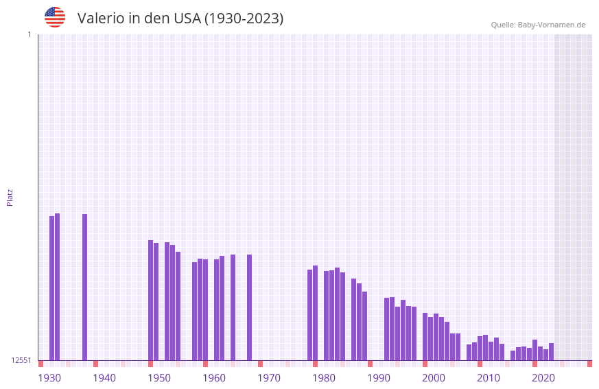 Valerio in der Vornamen-Hitliste von den USA (1930-2023) Valerio in der Vornamen-Hitliste von den USA (1930-2023)