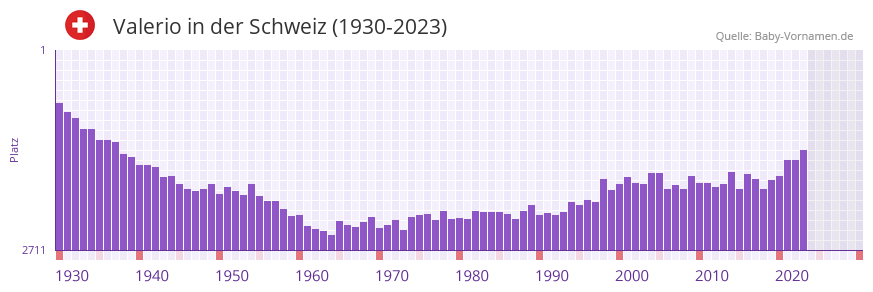 Valerio in der Vornamen-Hitliste von der Schweiz (1930-2023) Valerio in der Vornamen-Hitliste von der Schweiz (1930-2023)