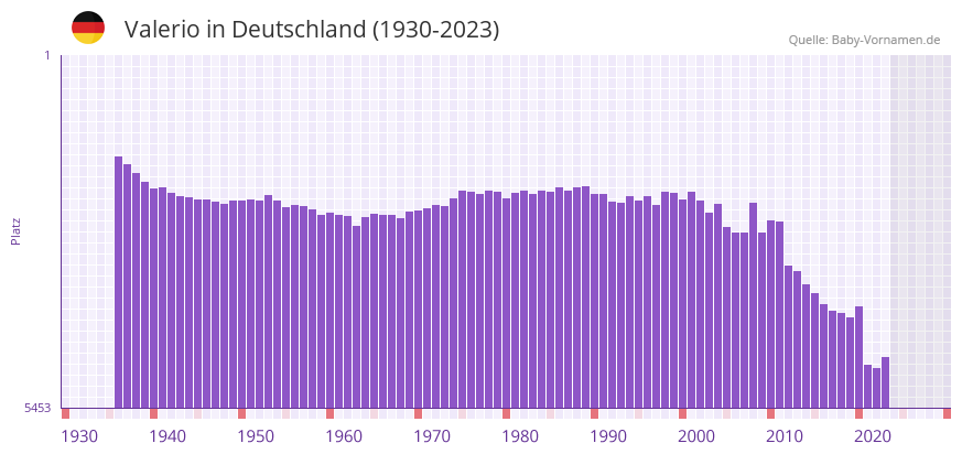 Valerio in der Vornamen-Hitliste von Deutschland (1930-2023) Valerio in der Vornamen-Hitliste von Deutschland (1930-2023)