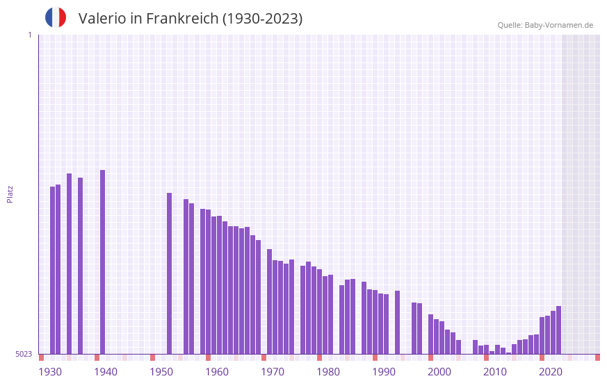 Valerio in der Vornamen-Hitliste von Frankreich (1930-2023) Valerio in der Vornamen-Hitliste von Frankreich (1930-2023)