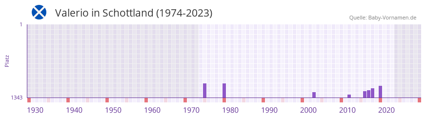 Valerio in der Vornamen-Hitliste von Schottland (1974-2023) Valerio in der Vornamen-Hitliste von Schottland (1974-2023)