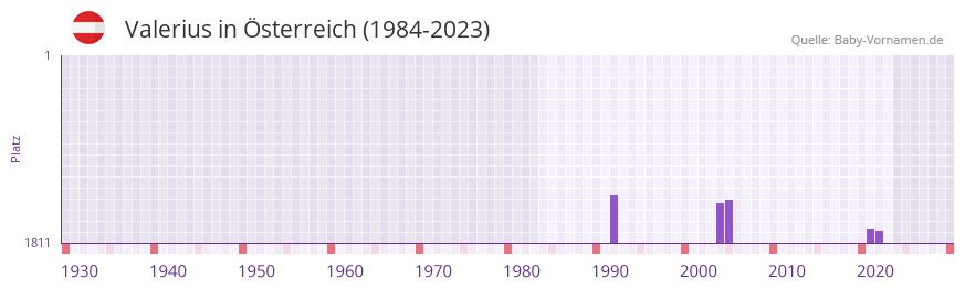 Valerius in der Vornamen-Hitliste von sterreich (1984-2023)