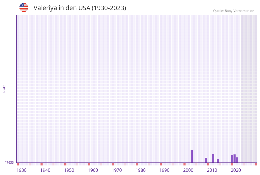 Valeriya in der Vornamen-Hitliste von den USA (1930-2023)
