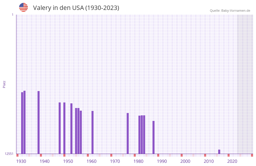 Valery in der Vornamen-Hitliste von den USA (1930-2023)