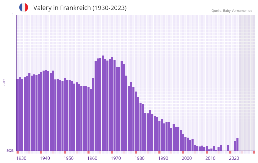 Valery in der Vornamen-Hitliste von Frankreich (1930-2023)