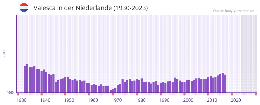 Valesca in der Vornamen-Hitliste von der Niederlande (1930-2023)