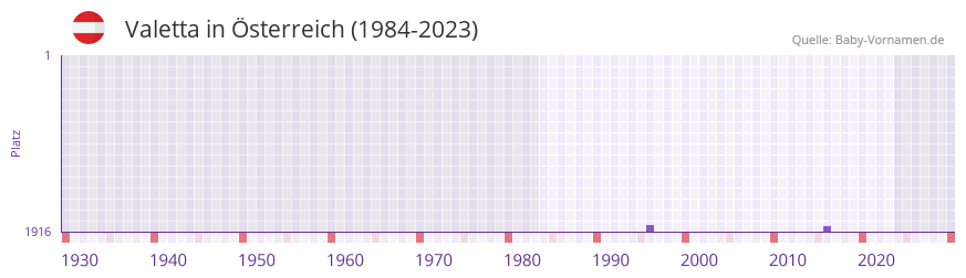 Valetta in der Vornamen-Hitliste von sterreich (1984-2023)