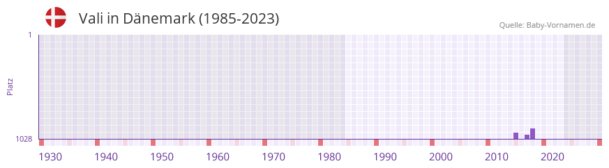 Vali in der Vornamen-Hitliste von Dänemark (1985-2023) Vali in der Vornamen-Hitliste von Dänemark (1985-2023)