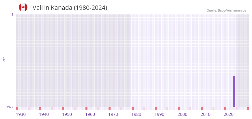 Vali in der Vornamen-Hitliste von Kanada (1980-2024)