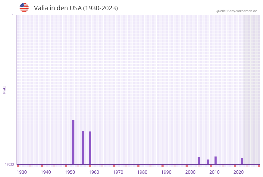 Valia in der Vornamen-Hitliste von den USA (1930-2023)