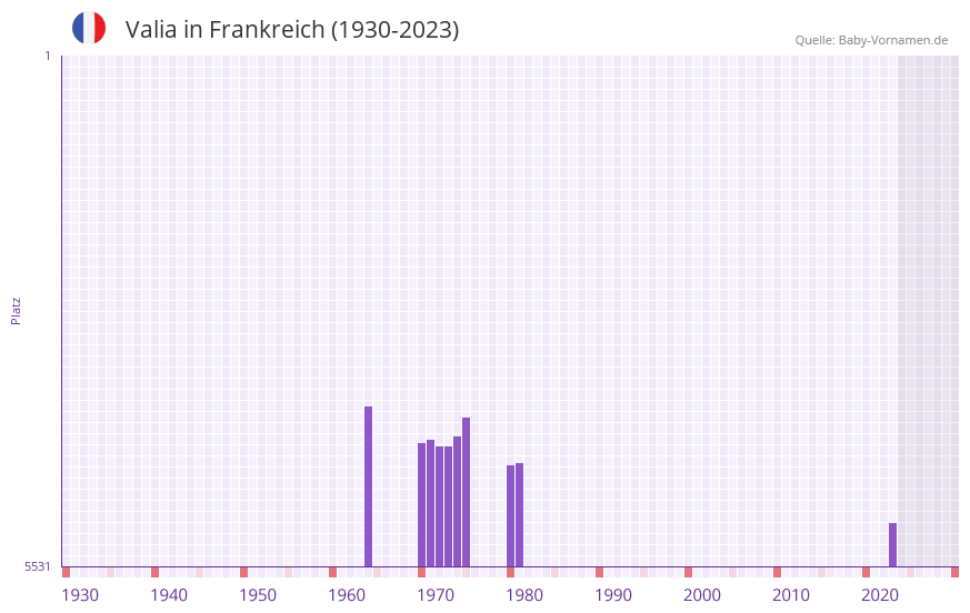 Valia in der Vornamen-Hitliste von Frankreich (1930-2023)