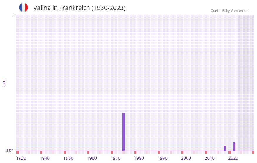 Valina in der Vornamen-Hitliste von Frankreich (1930-2023)