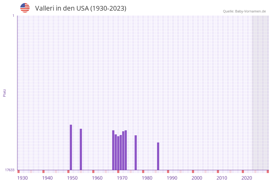Valleri in der Vornamen-Hitliste von den USA (1930-2023)