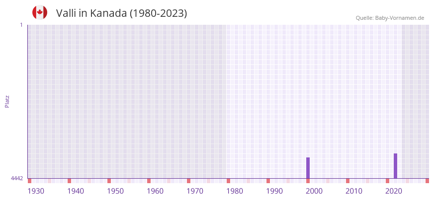 Valli in der Vornamen-Hitliste von Kanada (1980-2023)