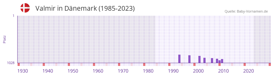 Valmir in der Vornamen-Hitliste von Dnemark (1985-2023)