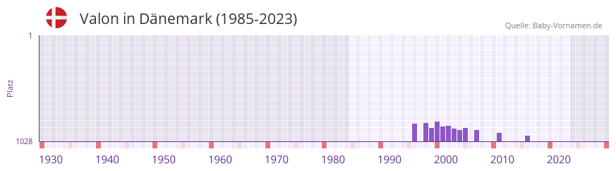 Valon in der Vornamen-Hitliste von Dnemark (1985-2023)