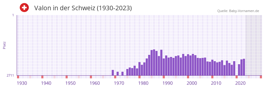 Valon in der Vornamen-Hitliste von der Schweiz (1930-2023)