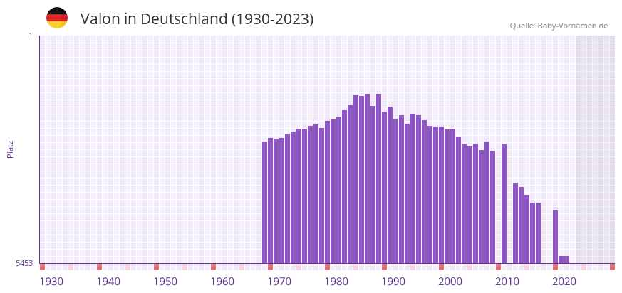 Valon in der Vornamen-Hitliste von Deutschland (1930-2023)