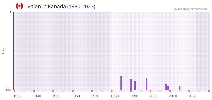 Valon in der Vornamen-Hitliste von Kanada (1980-2023)