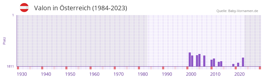 Valon in der Vornamen-Hitliste von sterreich (1984-2023)