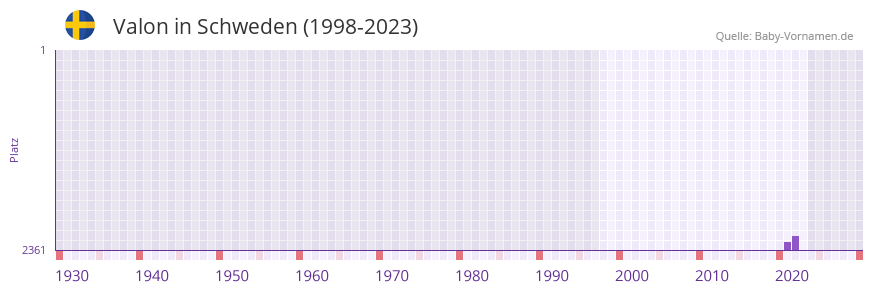 Valon in der Vornamen-Hitliste von Schweden (1998-2023)
