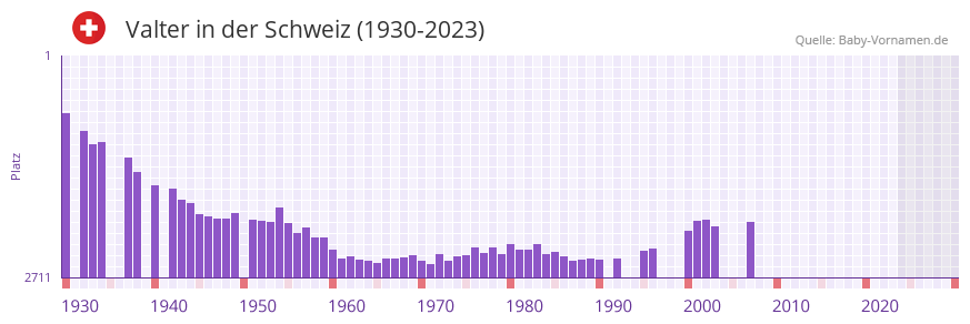 Valter in der Vornamen-Hitliste von der Schweiz (1930-2023)