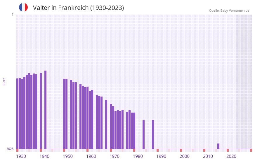 Valter in der Vornamen-Hitliste von Frankreich (1930-2023)