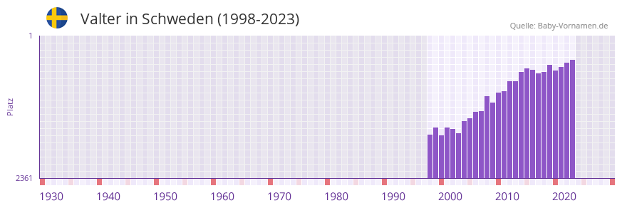 Valter in der Vornamen-Hitliste von Schweden (1998-2023)