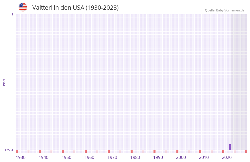 Valtteri in der Vornamen-Hitliste von den USA (1930-2023) Valtteri in der Vornamen-Hitliste von den USA (1930-2023)