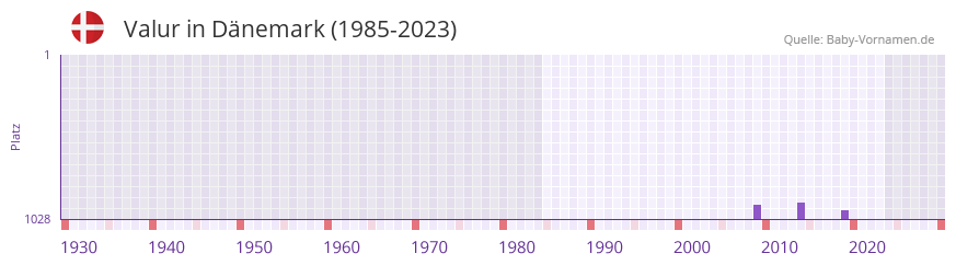 Valur in der Vornamen-Hitliste von Dnemark (1985-2023)