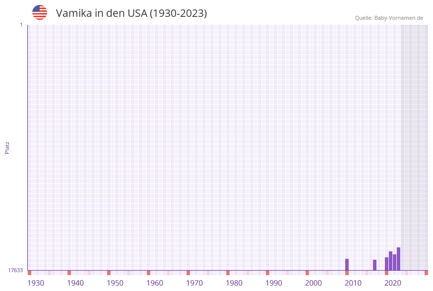 Vamika in der Vornamen-Hitliste von den USA (1930-2023) Vamika in der Vornamen-Hitliste von den USA (1930-2023)