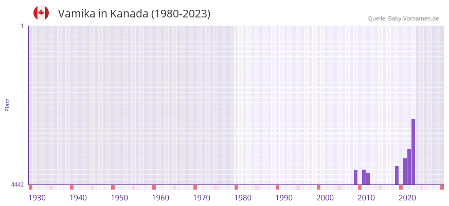 Vamika in der Vornamen-Hitliste von Kanada (1980-2023) Vamika in der Vornamen-Hitliste von Kanada (1980-2023)