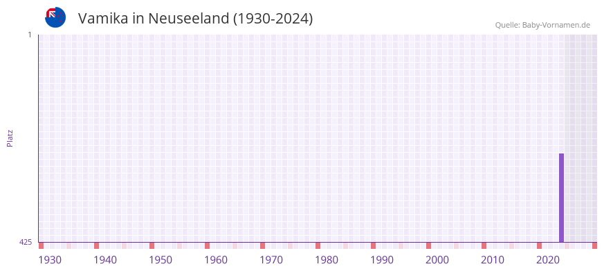 Vamika in der Vornamen-Hitliste von Neuseeland (1930-2024)